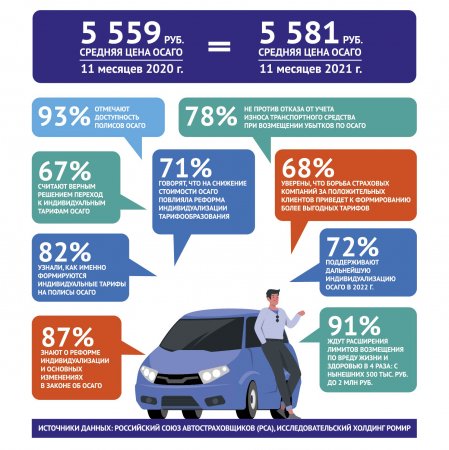 Удерживать цену ОСАГО на одном уровне помогает индивидуализация тарифов